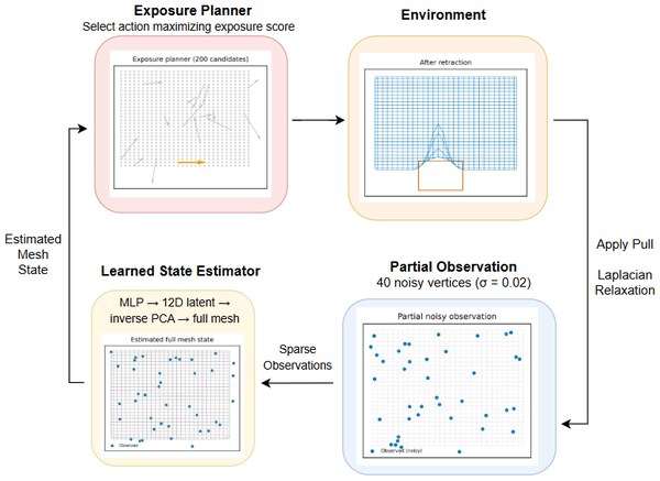 Deformable State Estimation